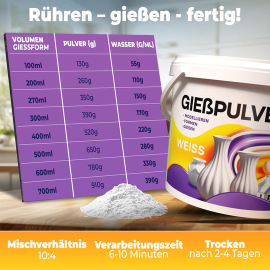 Anleitung zum richtigen Mischverhältnis von Gießpulver – rühren, gießen, fertig: Mischverhältnis 10:4, Verarbeitungszeit 6–10 Minuten, Trockenzeit 2–4 Tage